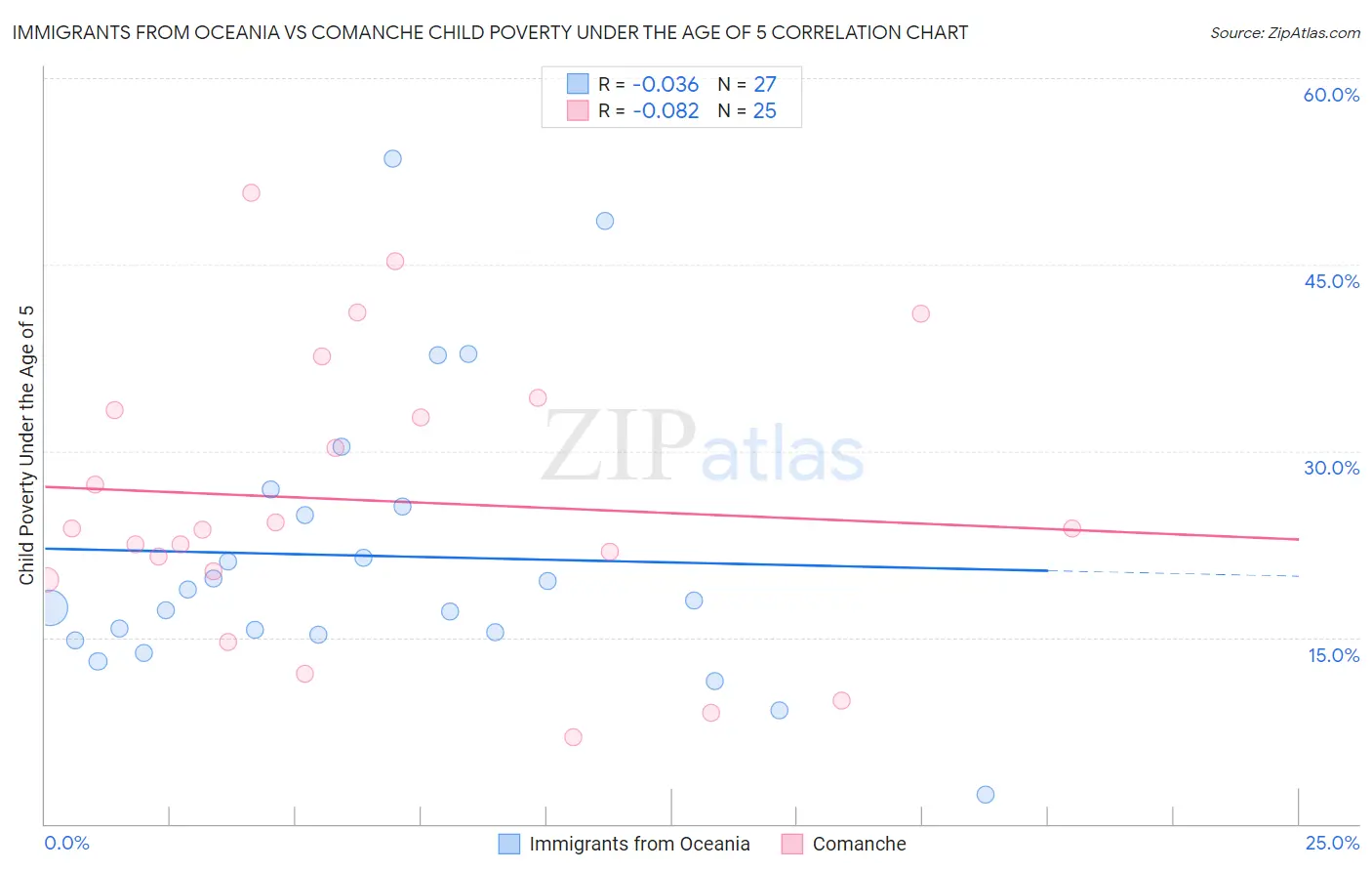 Immigrants from Oceania vs Comanche Child Poverty Under the Age of 5