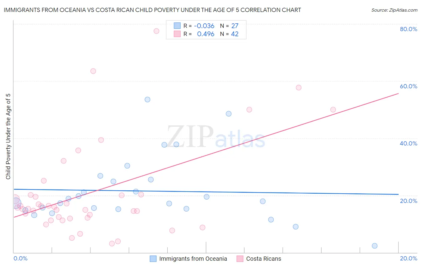Immigrants from Oceania vs Costa Rican Child Poverty Under the Age of 5