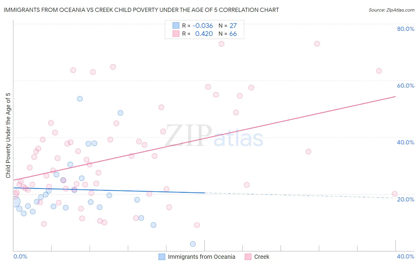 Immigrants from Oceania vs Creek Child Poverty Under the Age of 5
