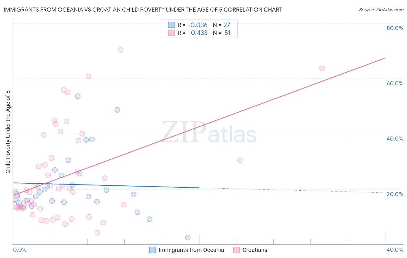Immigrants from Oceania vs Croatian Child Poverty Under the Age of 5