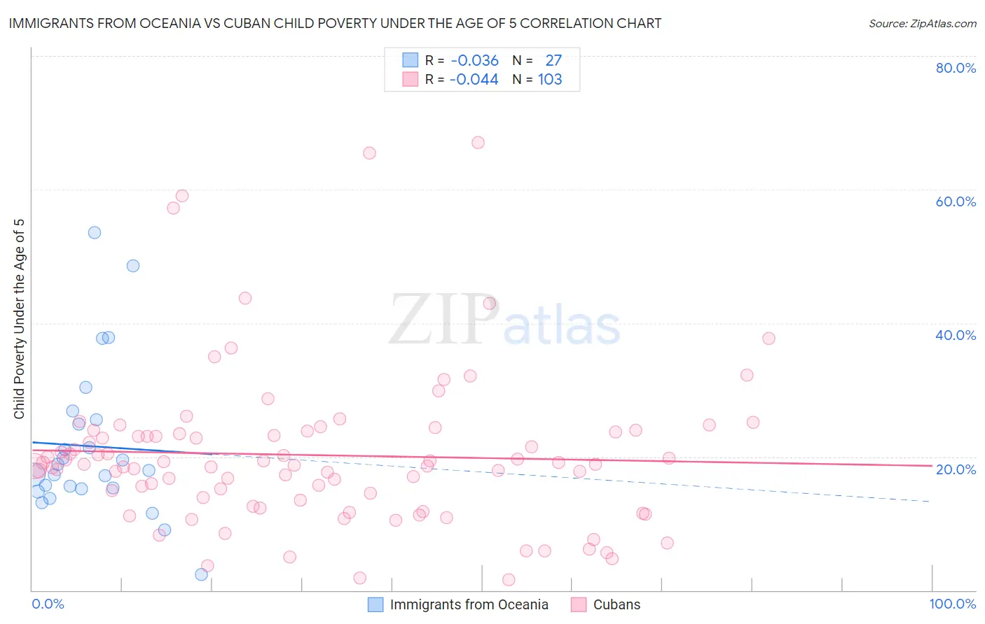 Immigrants from Oceania vs Cuban Child Poverty Under the Age of 5