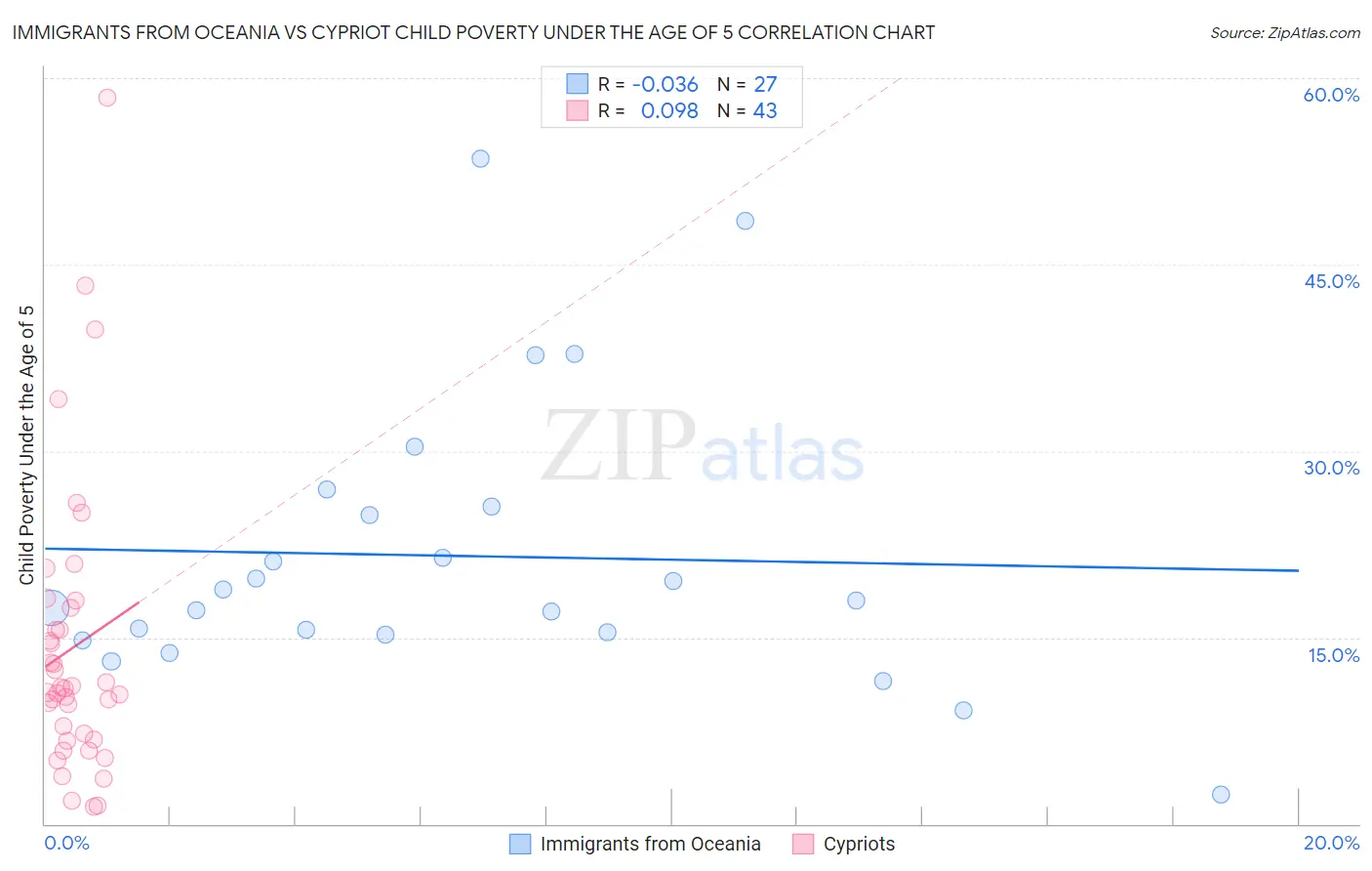 Immigrants from Oceania vs Cypriot Child Poverty Under the Age of 5