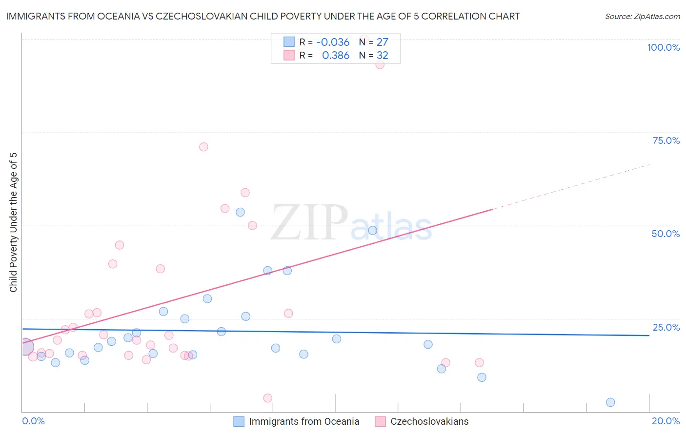 Immigrants from Oceania vs Czechoslovakian Child Poverty Under the Age of 5