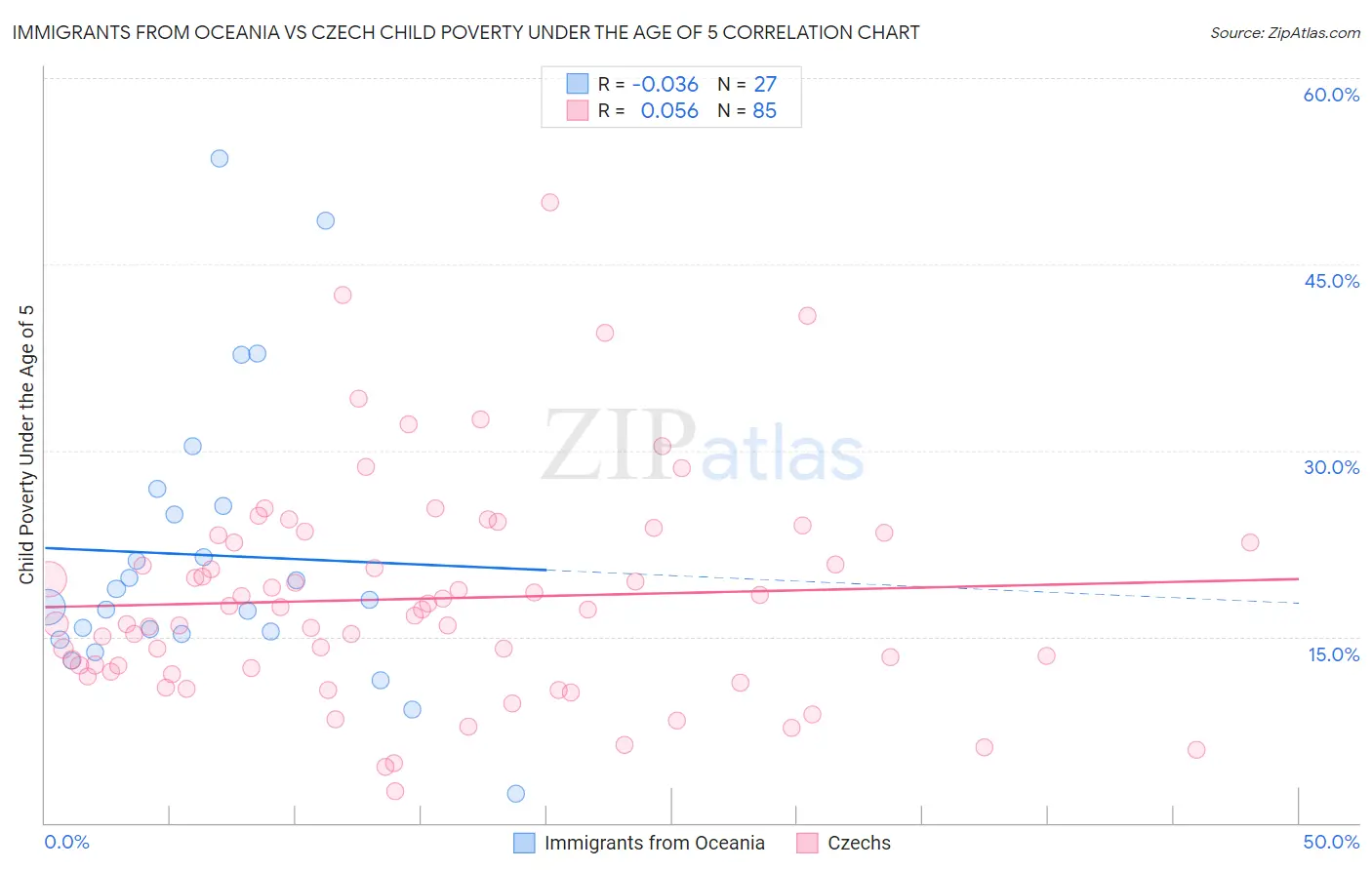 Immigrants from Oceania vs Czech Child Poverty Under the Age of 5