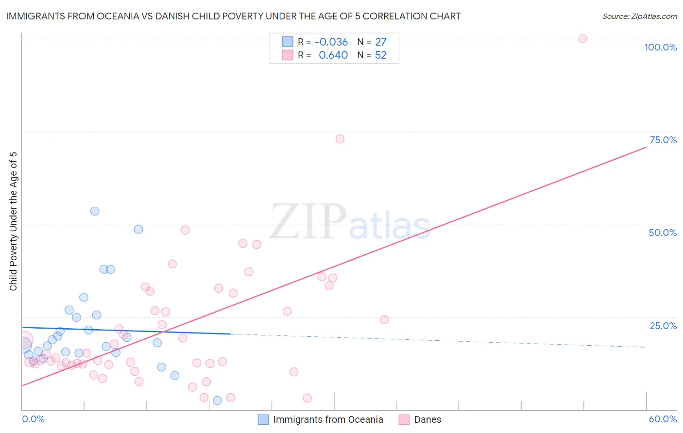Immigrants from Oceania vs Danish Child Poverty Under the Age of 5