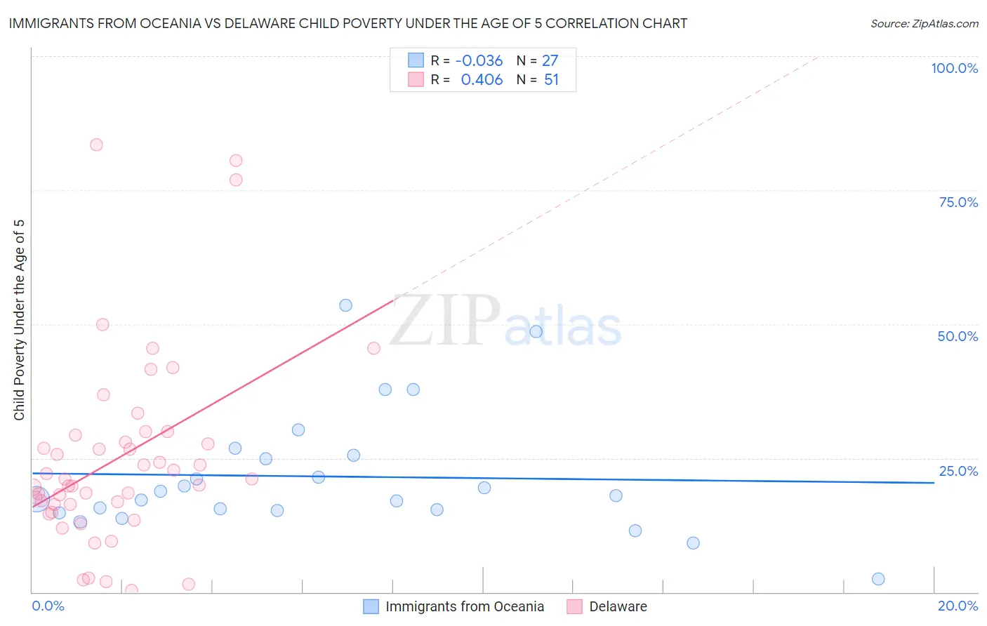 Immigrants from Oceania vs Delaware Child Poverty Under the Age of 5