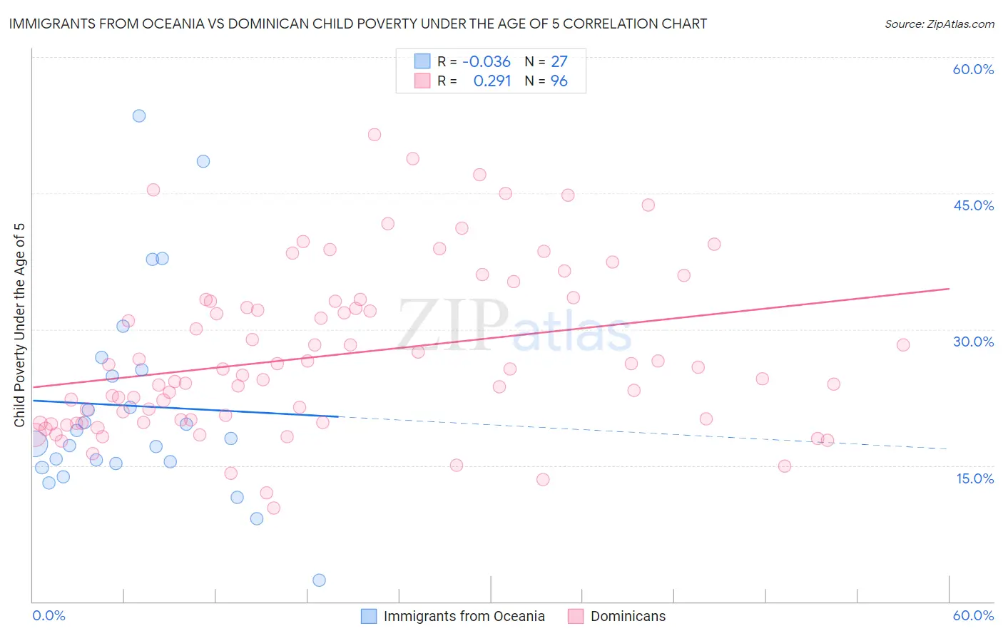 Immigrants from Oceania vs Dominican Child Poverty Under the Age of 5