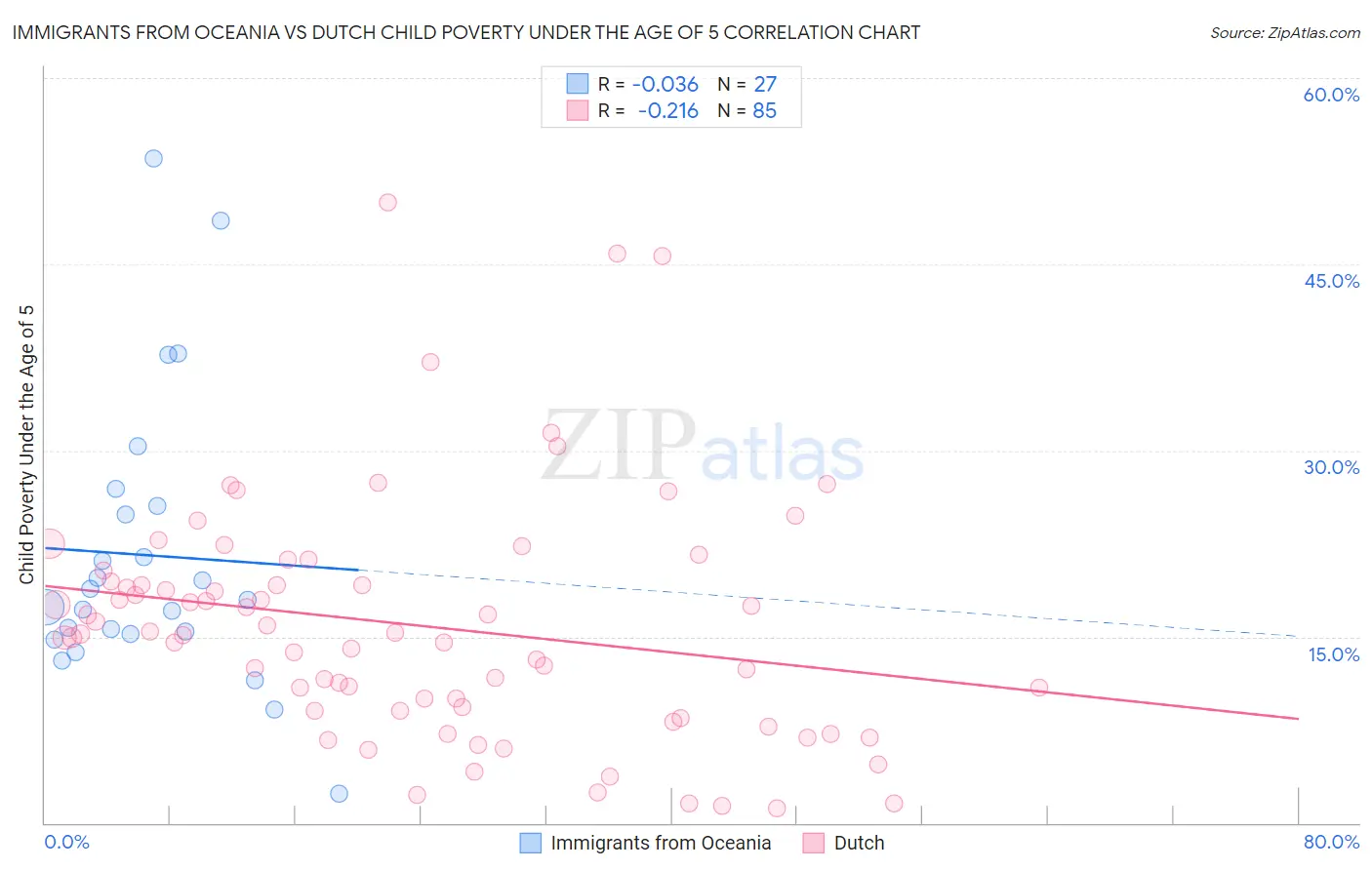 Immigrants from Oceania vs Dutch Child Poverty Under the Age of 5