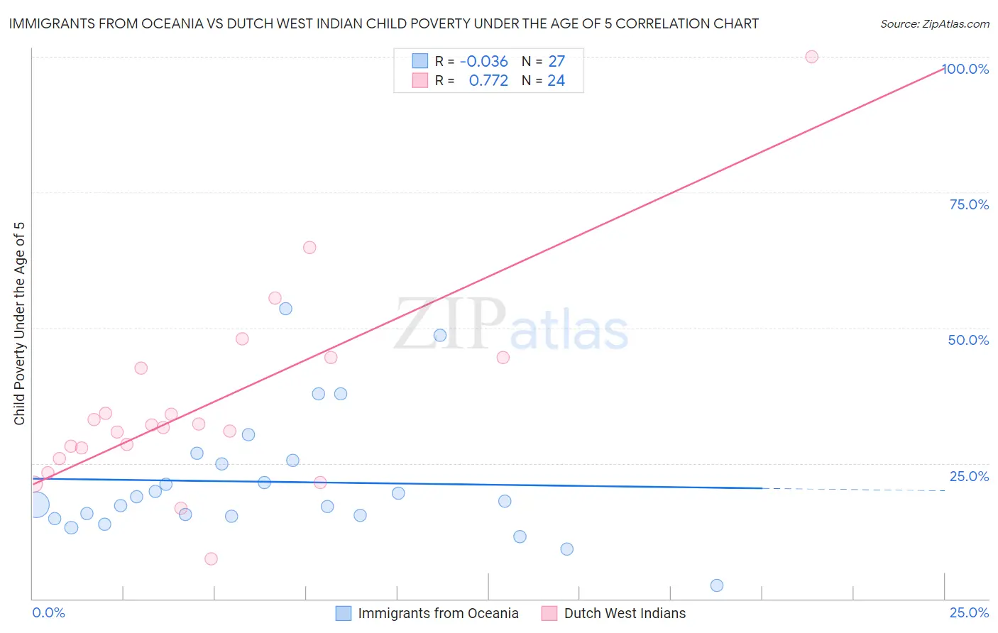 Immigrants from Oceania vs Dutch West Indian Child Poverty Under the Age of 5