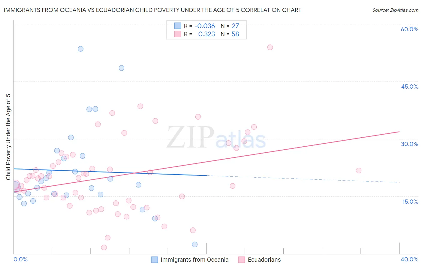 Immigrants from Oceania vs Ecuadorian Child Poverty Under the Age of 5