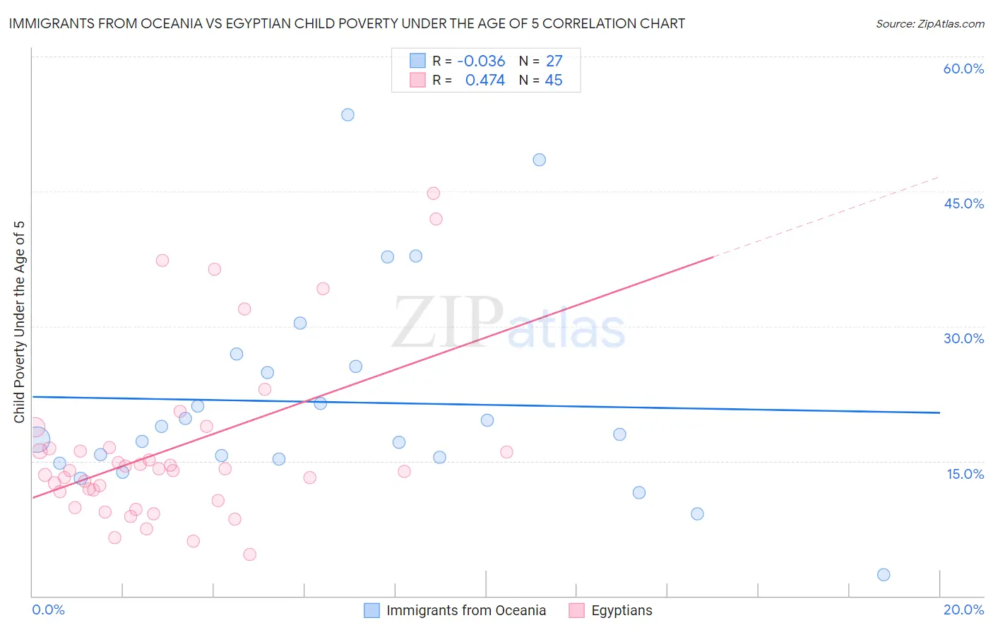 Immigrants from Oceania vs Egyptian Child Poverty Under the Age of 5