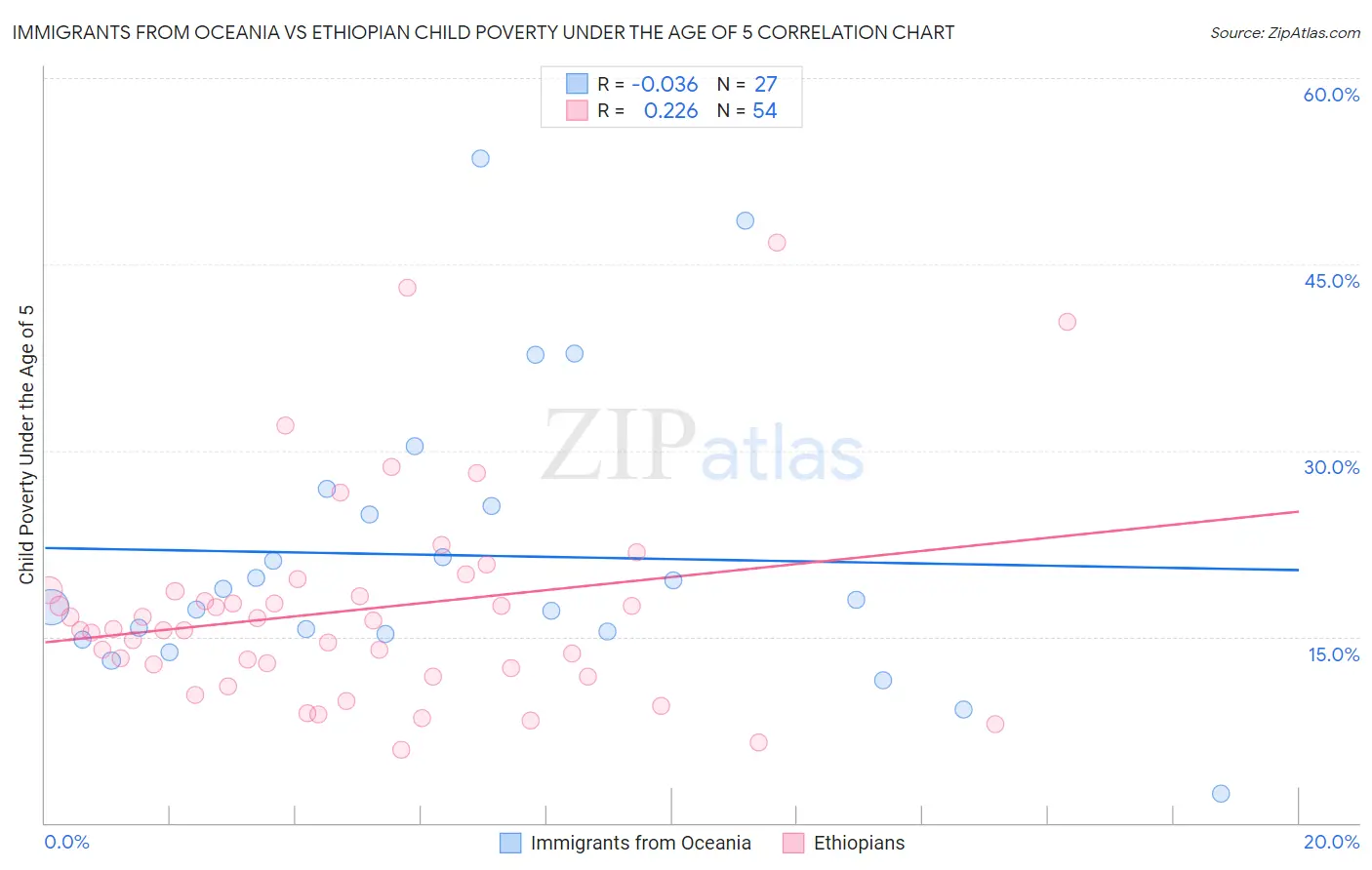 Immigrants from Oceania vs Ethiopian Child Poverty Under the Age of 5