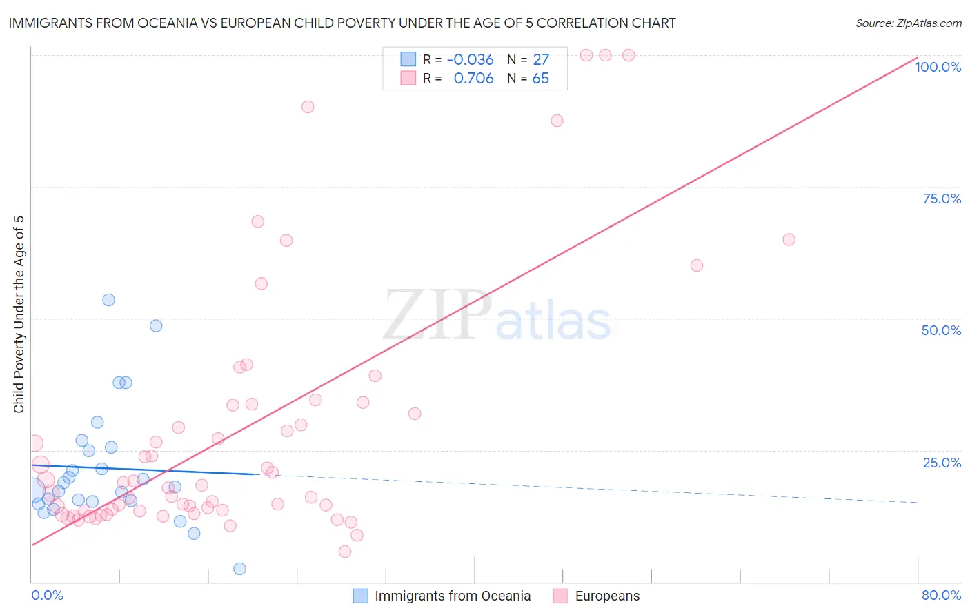 Immigrants from Oceania vs European Child Poverty Under the Age of 5