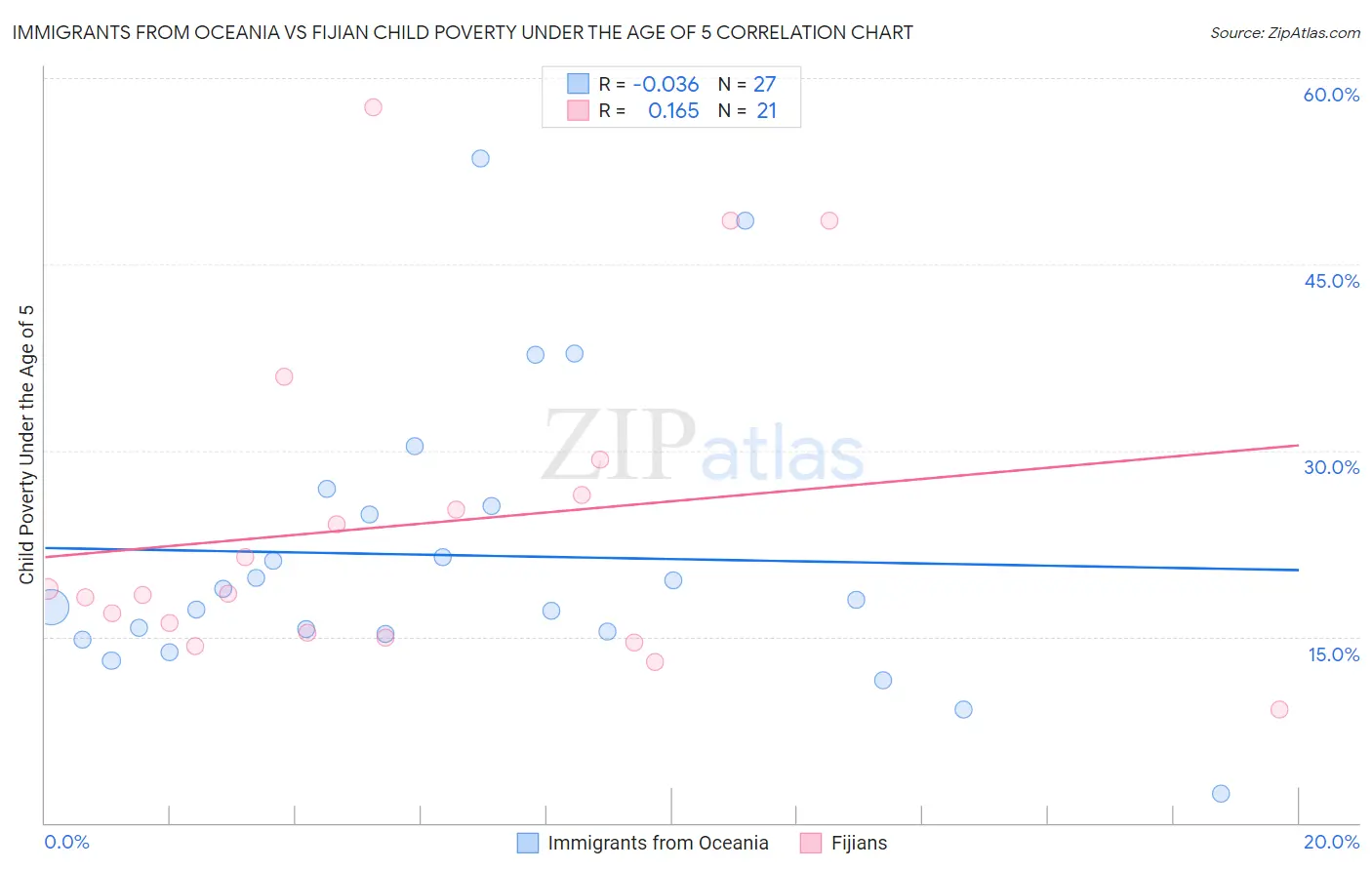 Immigrants from Oceania vs Fijian Child Poverty Under the Age of 5
