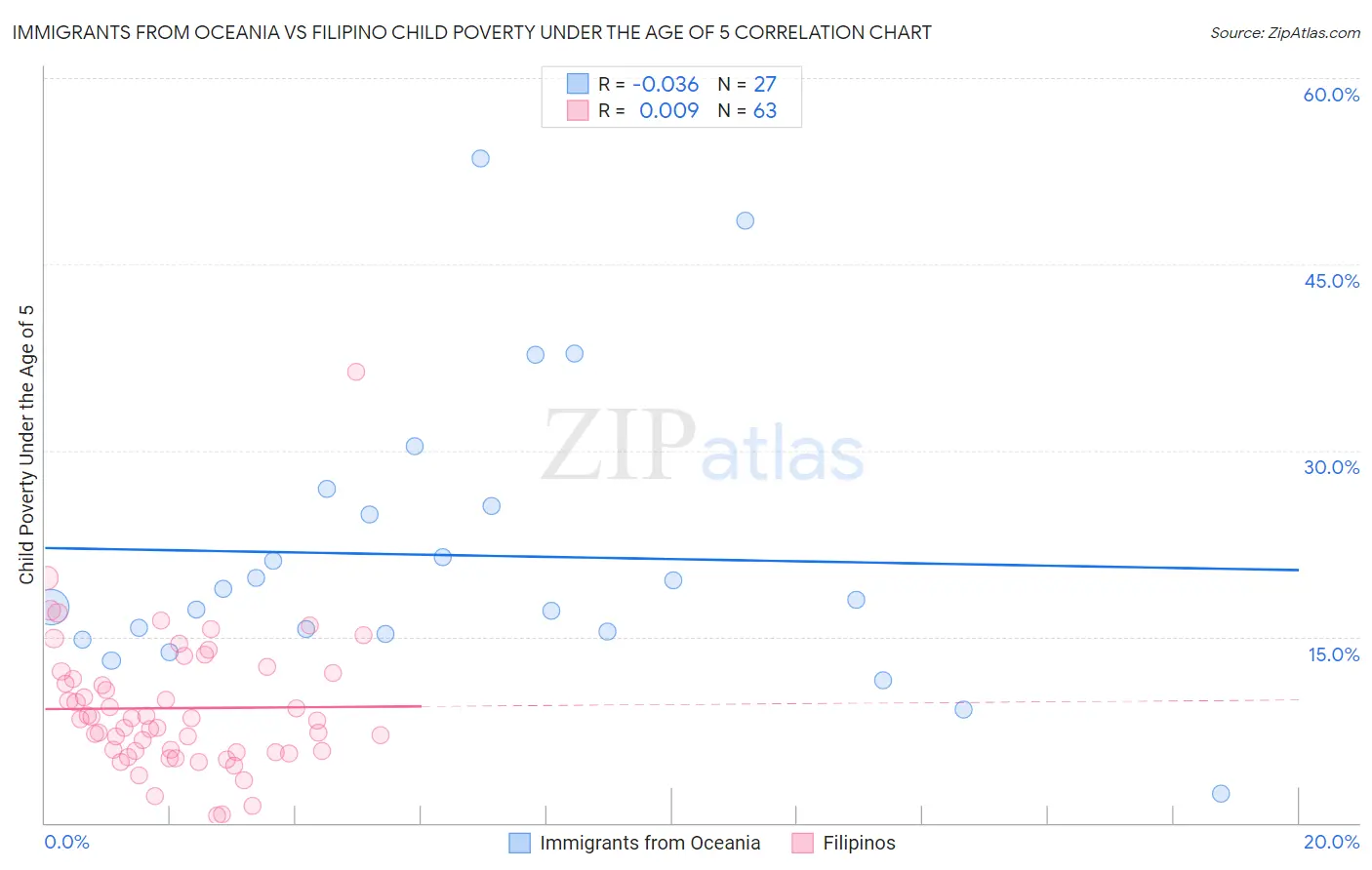 Immigrants from Oceania vs Filipino Child Poverty Under the Age of 5