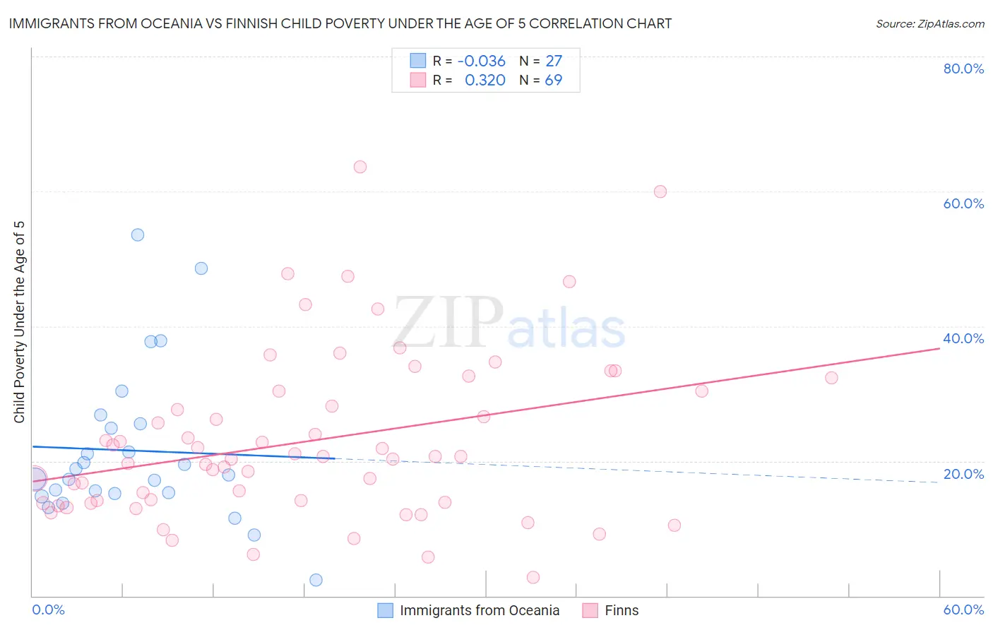 Immigrants from Oceania vs Finnish Child Poverty Under the Age of 5