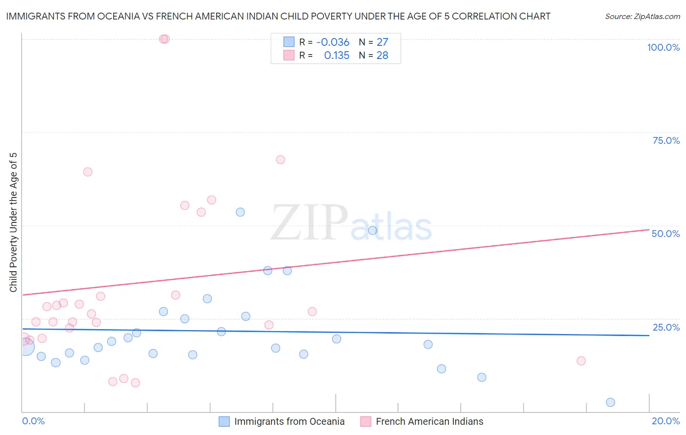 Immigrants from Oceania vs French American Indian Child Poverty Under the Age of 5