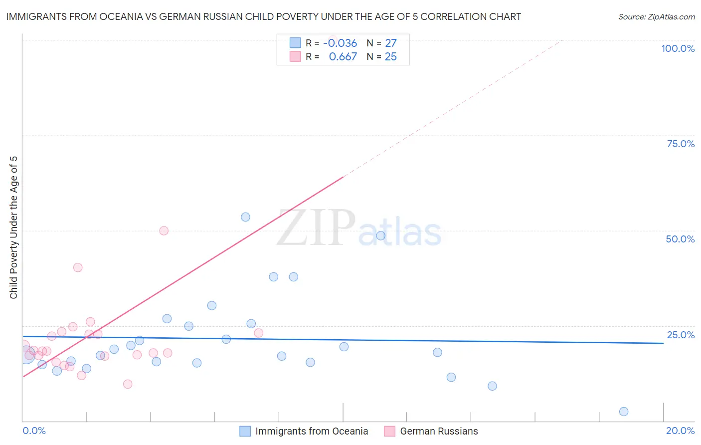Immigrants from Oceania vs German Russian Child Poverty Under the Age of 5