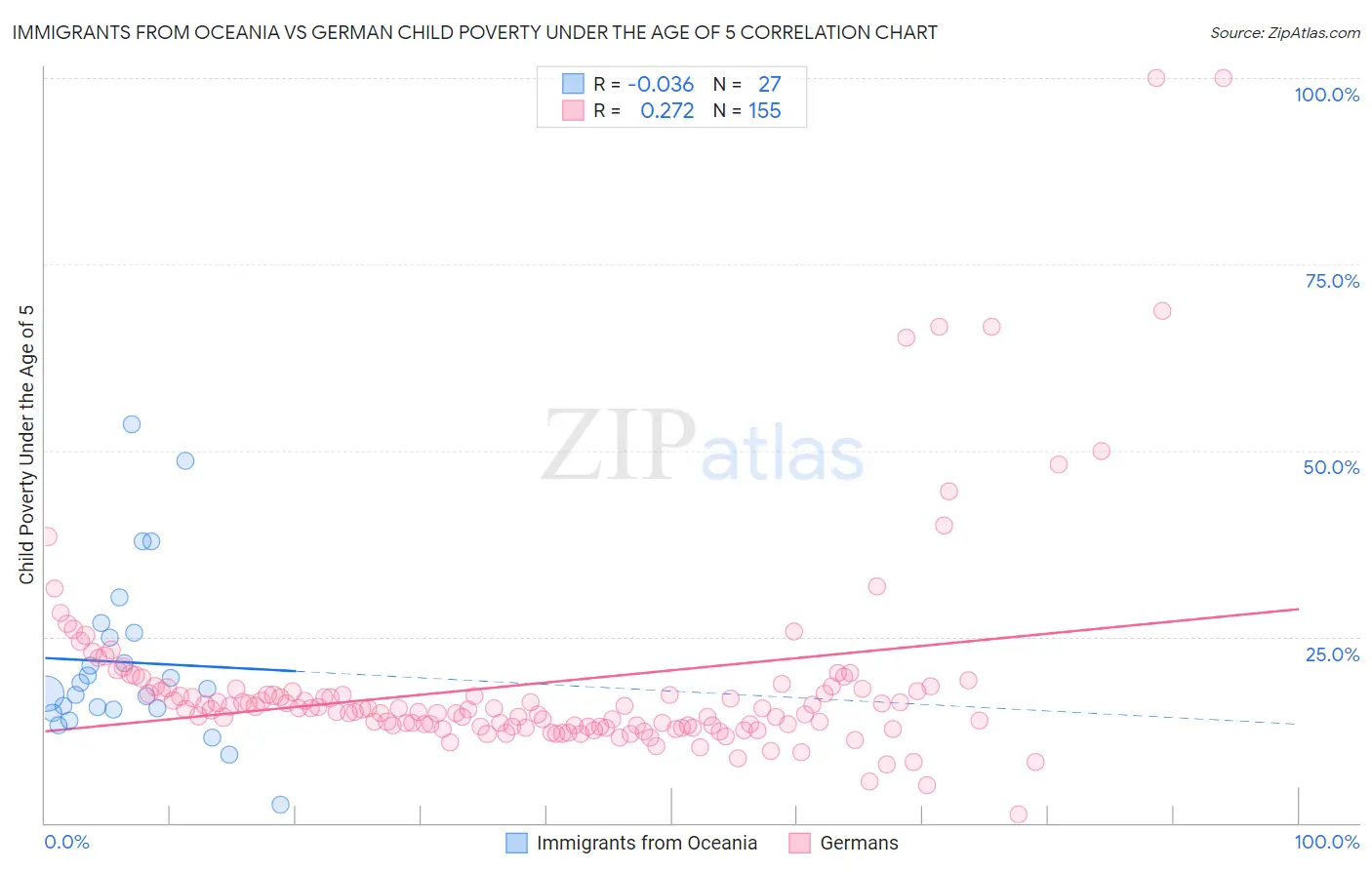 Immigrants from Oceania vs German Child Poverty Under the Age of 5