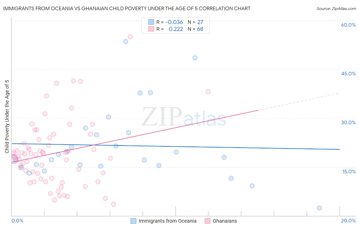 Immigrants from Oceania vs Ghanaian Child Poverty Under the Age of 5