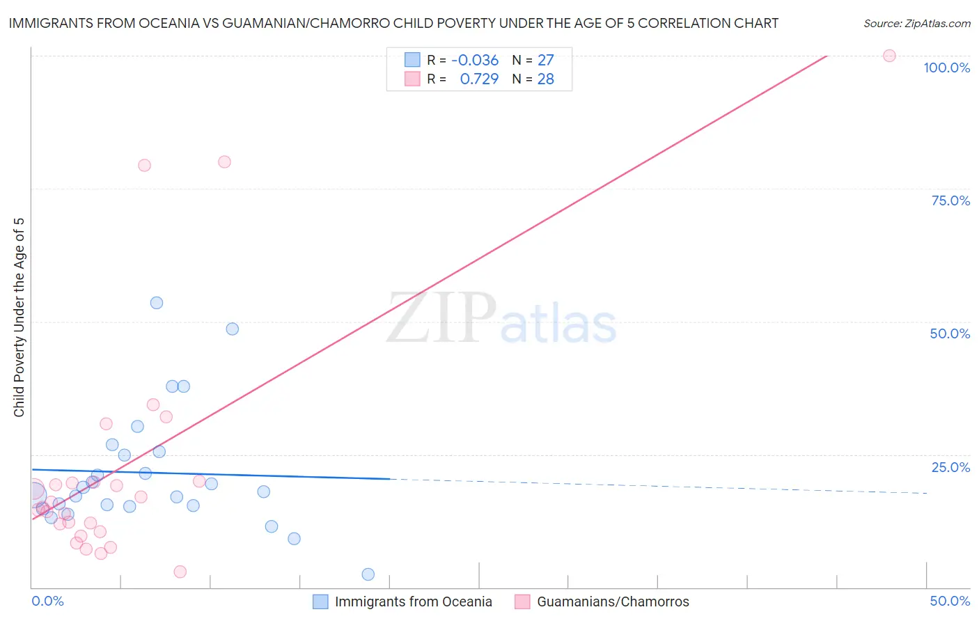Immigrants from Oceania vs Guamanian/Chamorro Child Poverty Under the Age of 5