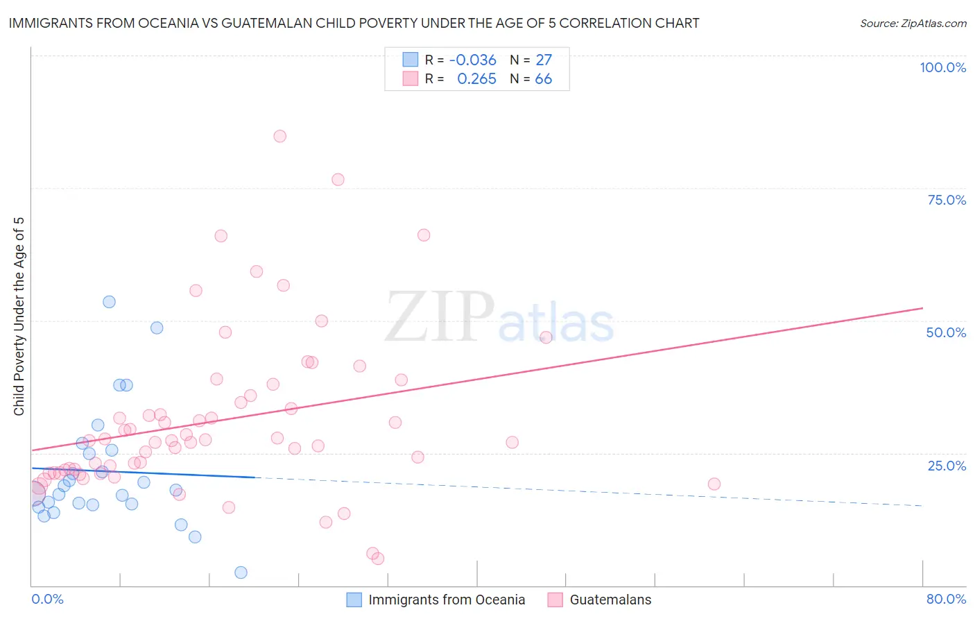 Immigrants from Oceania vs Guatemalan Child Poverty Under the Age of 5