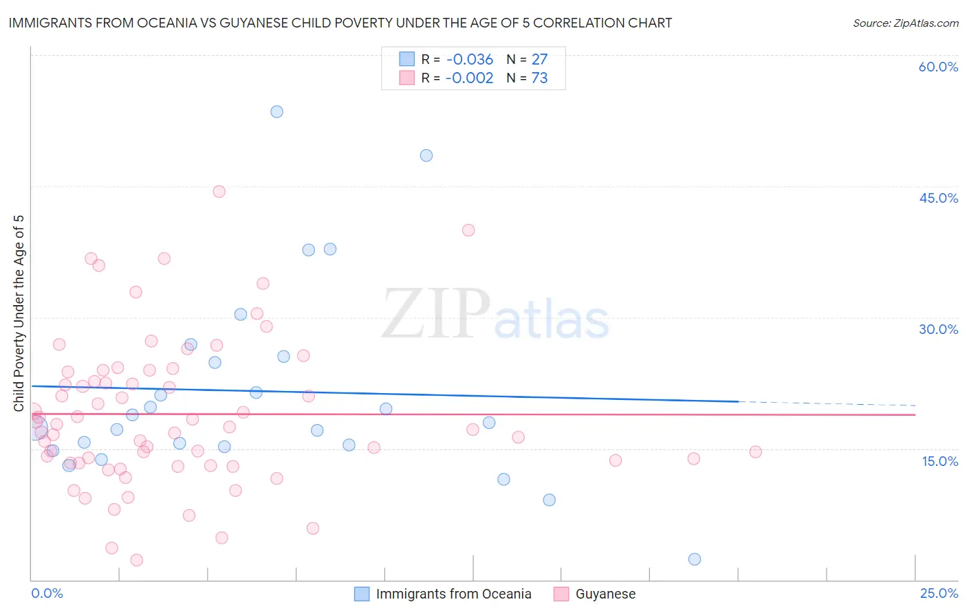 Immigrants from Oceania vs Guyanese Child Poverty Under the Age of 5
