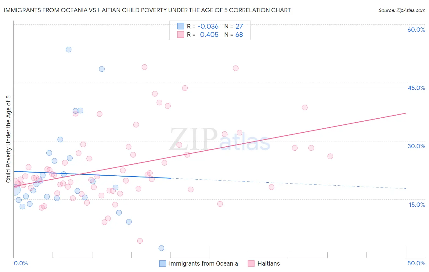 Immigrants from Oceania vs Haitian Child Poverty Under the Age of 5