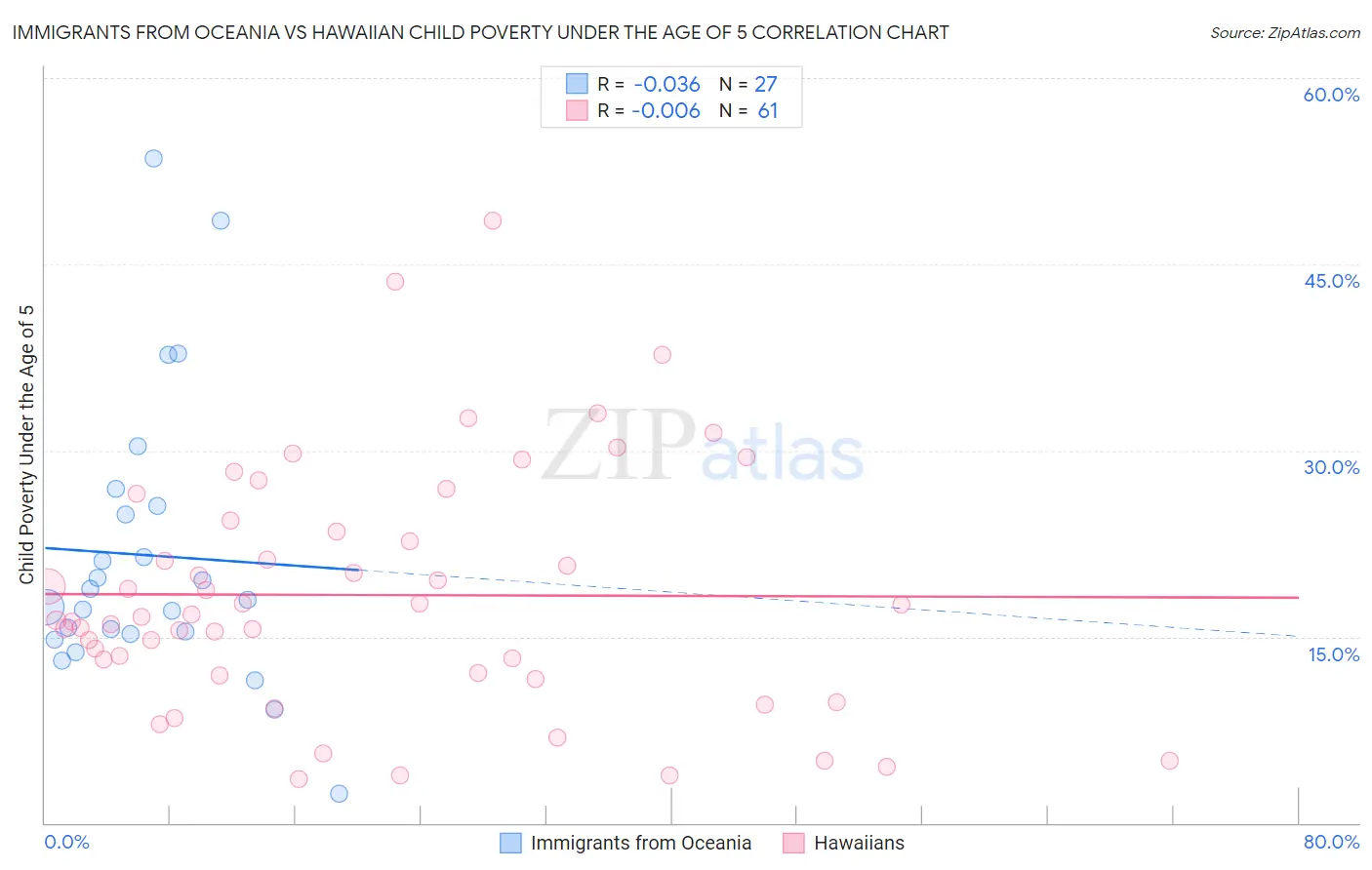 Immigrants from Oceania vs Hawaiian Child Poverty Under the Age of 5