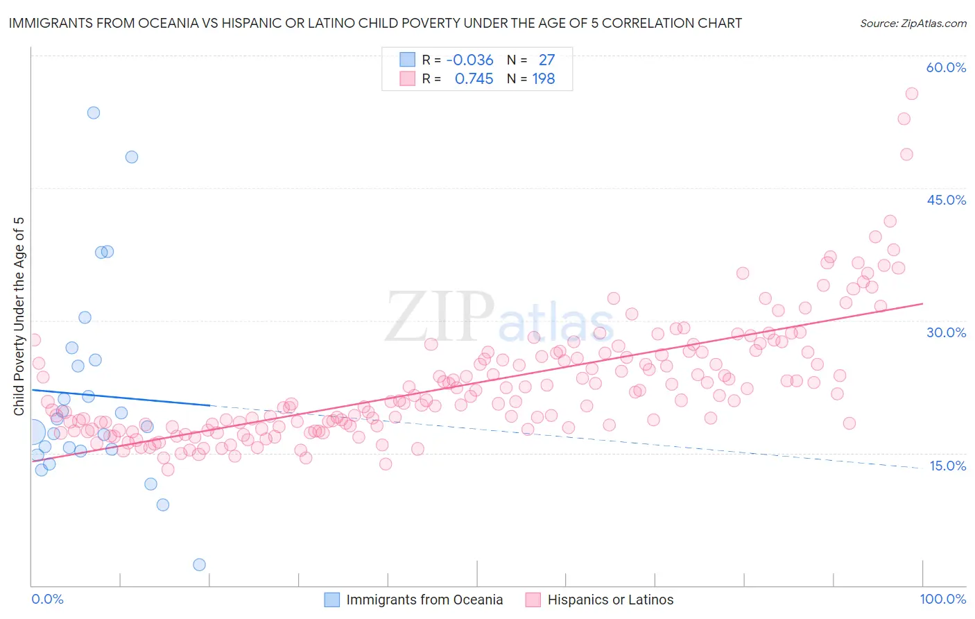 Immigrants from Oceania vs Hispanic or Latino Child Poverty Under the Age of 5