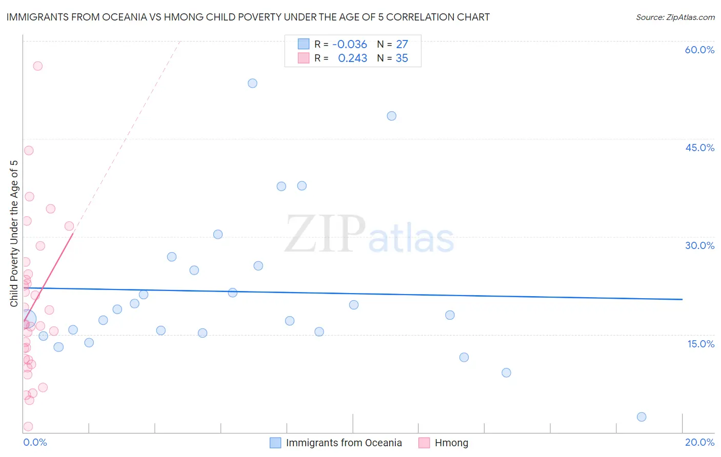 Immigrants from Oceania vs Hmong Child Poverty Under the Age of 5