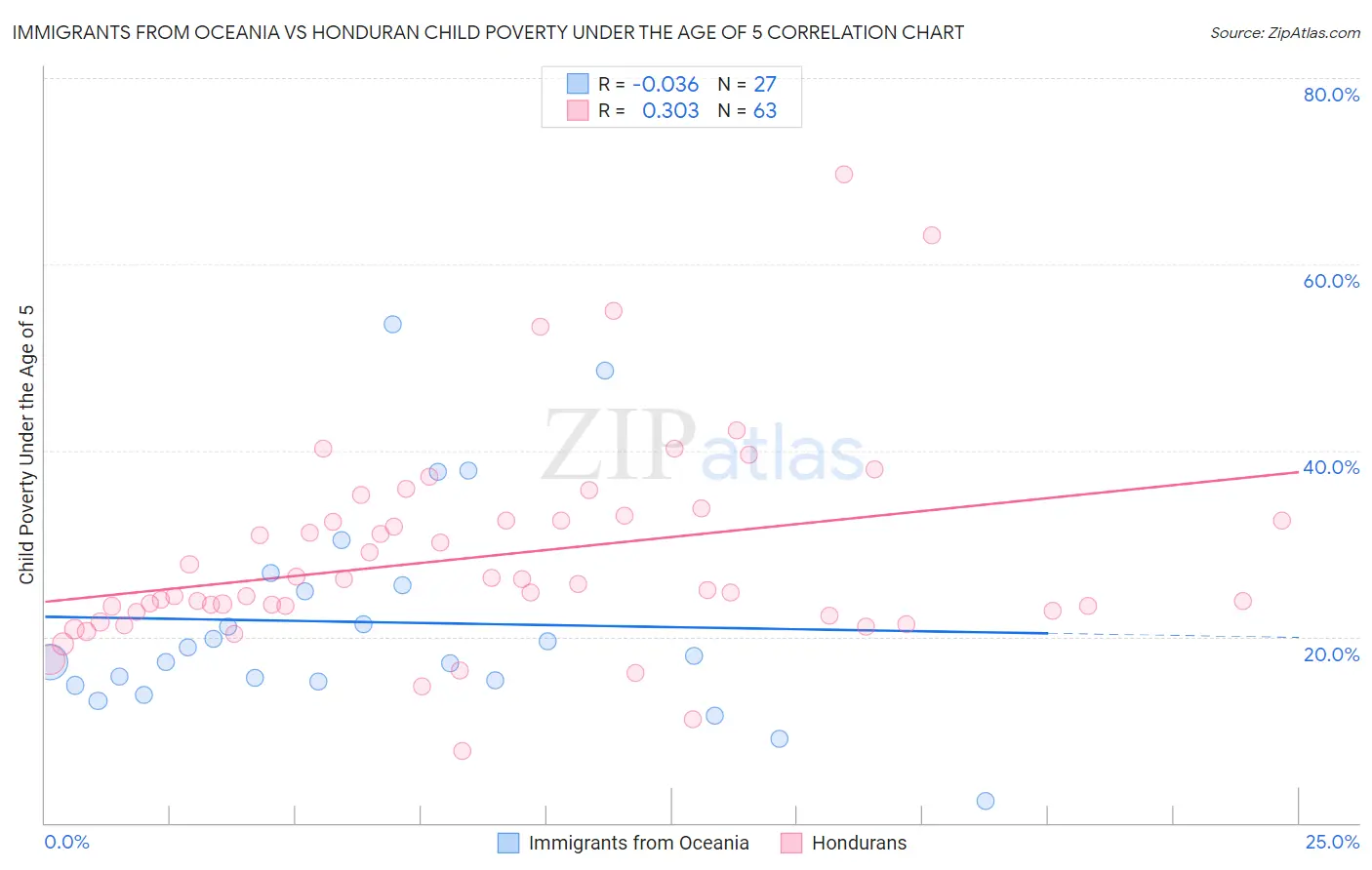 Immigrants from Oceania vs Honduran Child Poverty Under the Age of 5