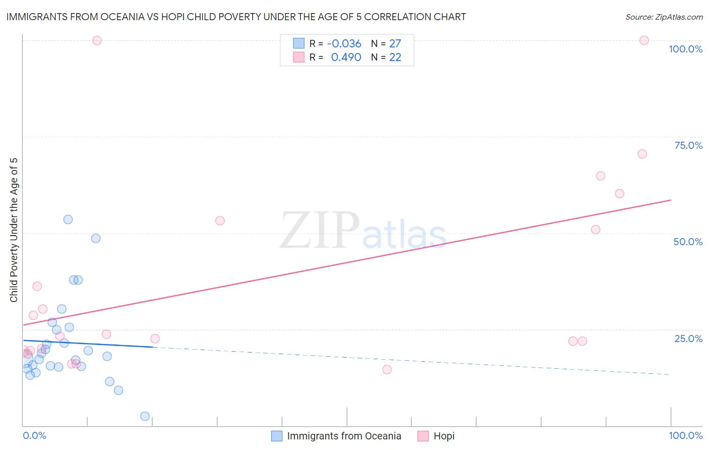 Immigrants from Oceania vs Hopi Child Poverty Under the Age of 5
