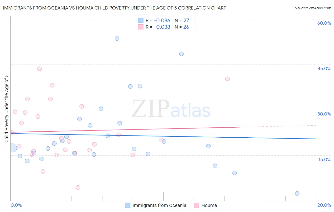 Immigrants from Oceania vs Houma Child Poverty Under the Age of 5