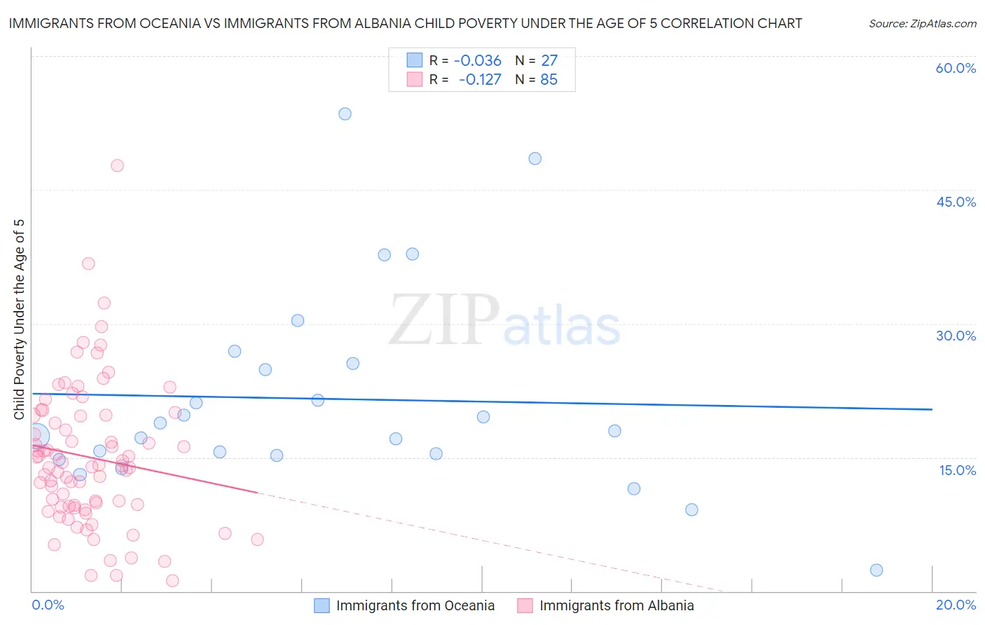 Immigrants from Oceania vs Immigrants from Albania Child Poverty Under the Age of 5
