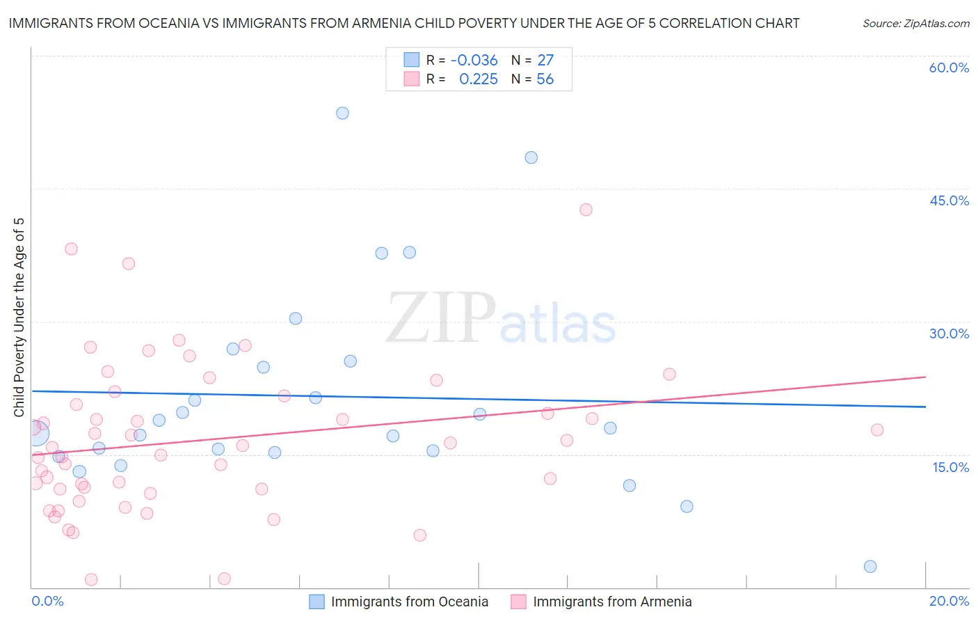 Immigrants from Oceania vs Immigrants from Armenia Child Poverty Under the Age of 5
