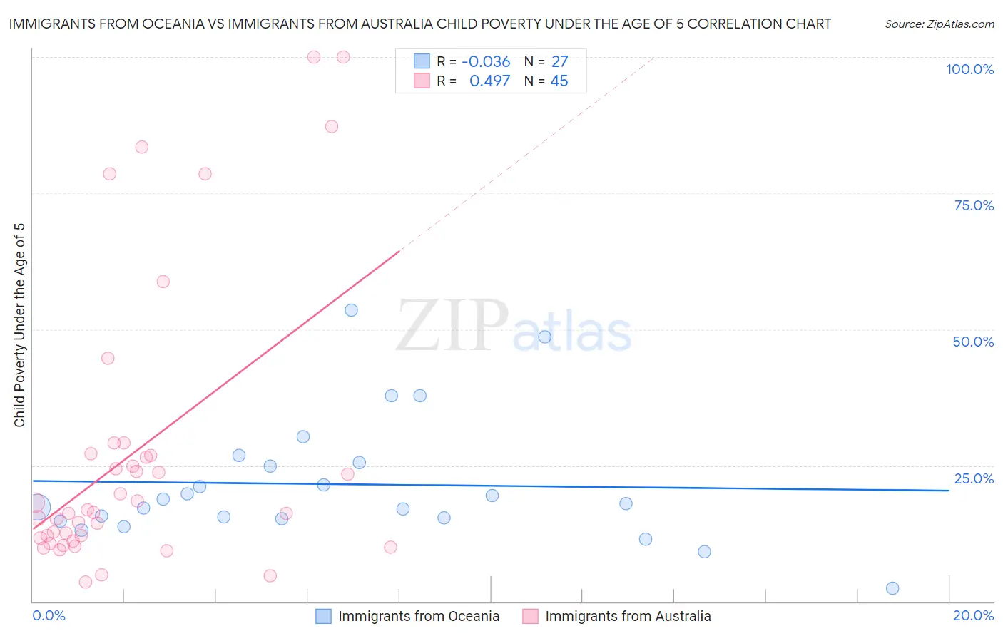 Immigrants from Oceania vs Immigrants from Australia Child Poverty Under the Age of 5
