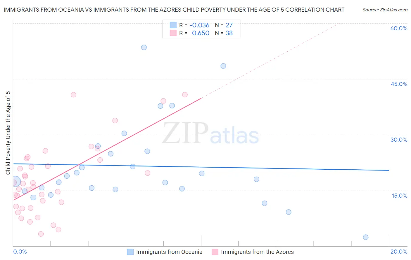 Immigrants from Oceania vs Immigrants from the Azores Child Poverty Under the Age of 5