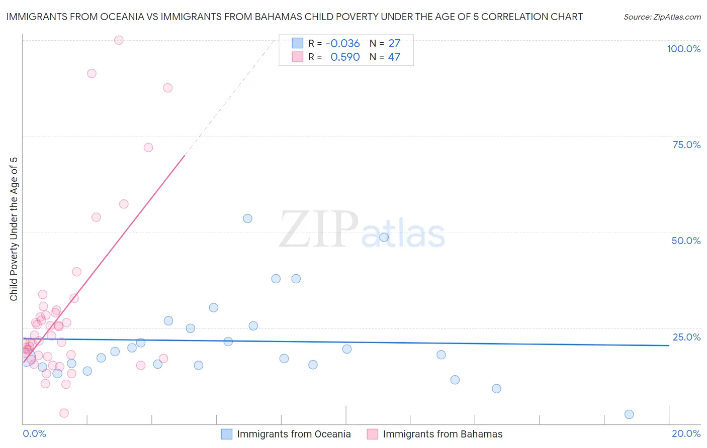 Immigrants from Oceania vs Immigrants from Bahamas Child Poverty Under the Age of 5
