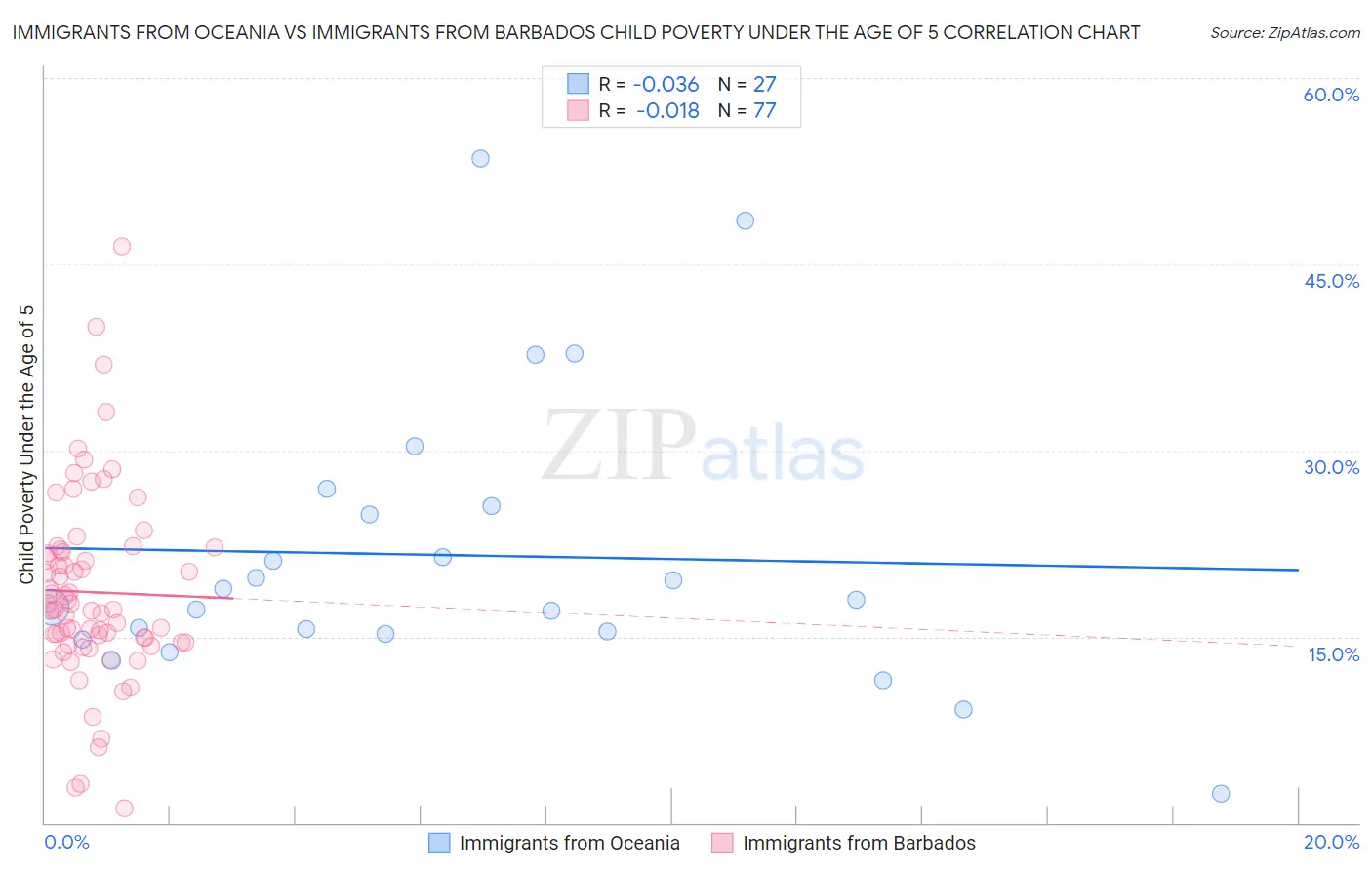 Immigrants from Oceania vs Immigrants from Barbados Child Poverty Under the Age of 5