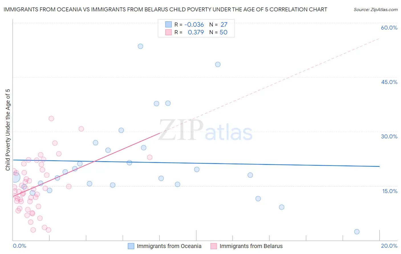 Immigrants from Oceania vs Immigrants from Belarus Child Poverty Under the Age of 5