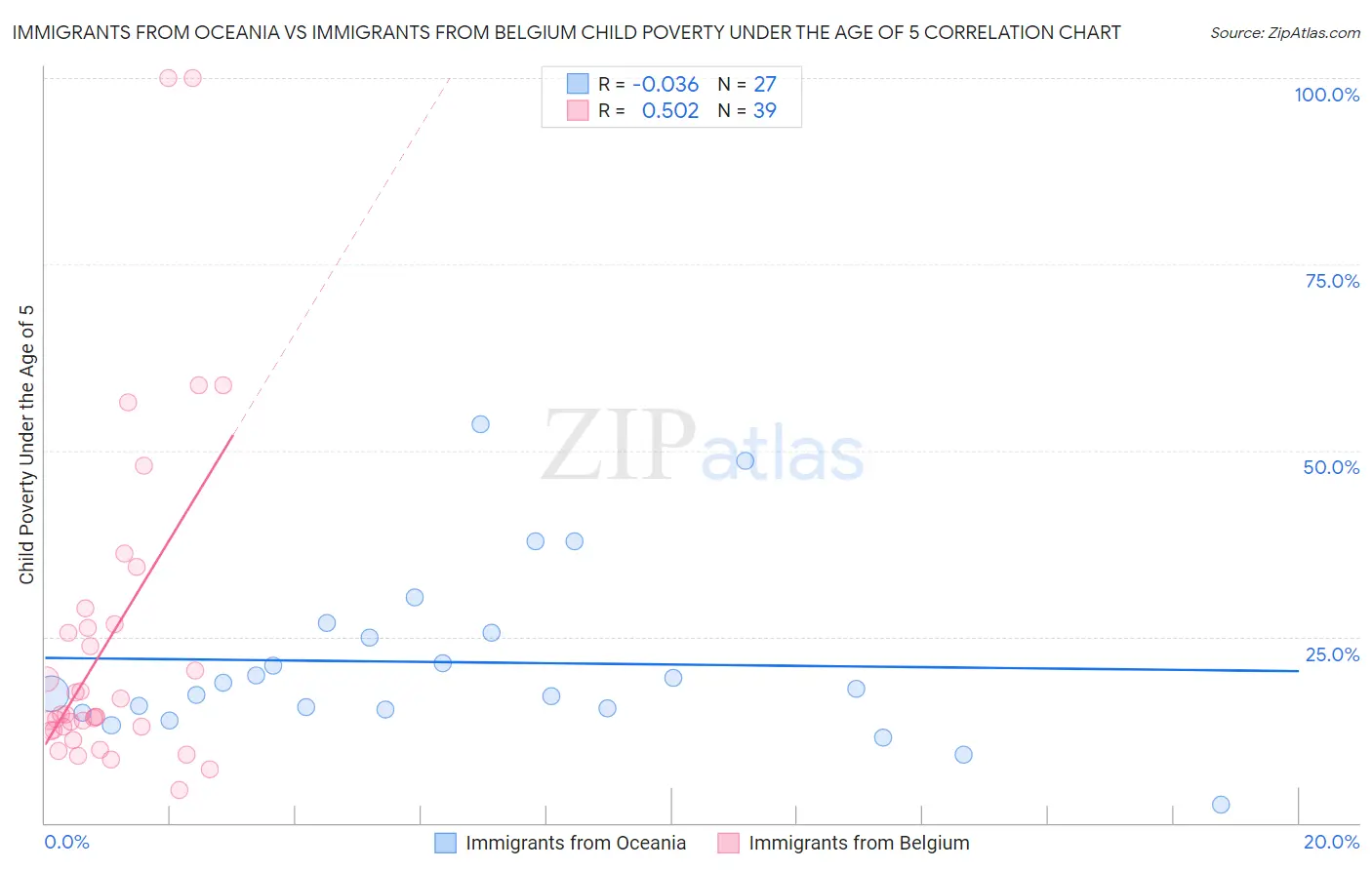 Immigrants from Oceania vs Immigrants from Belgium Child Poverty Under the Age of 5