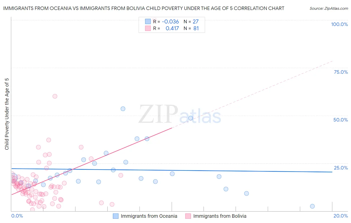 Immigrants from Oceania vs Immigrants from Bolivia Child Poverty Under the Age of 5