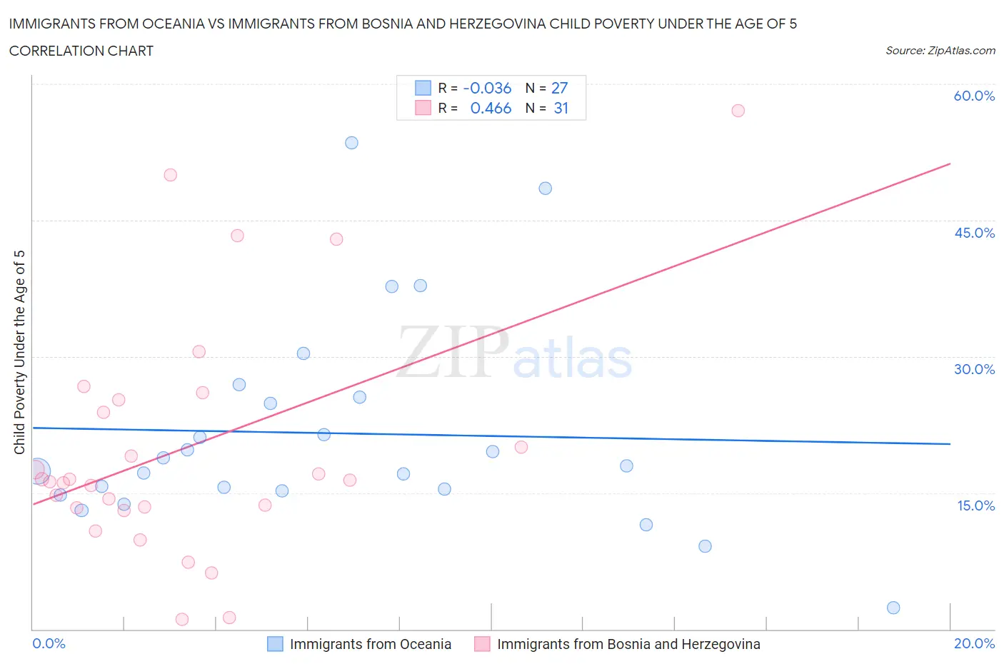 Immigrants from Oceania vs Immigrants from Bosnia and Herzegovina Child Poverty Under the Age of 5