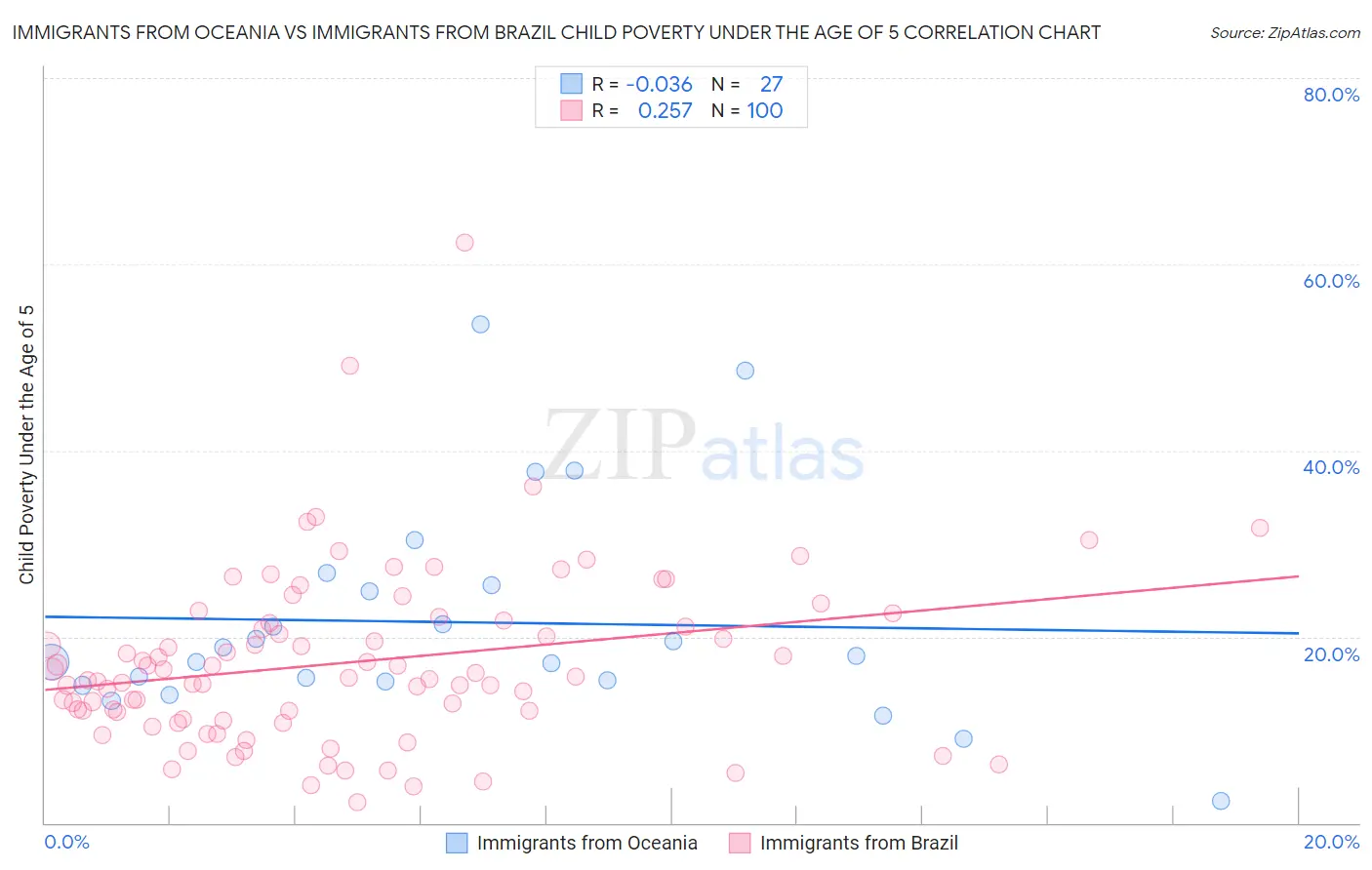 Immigrants from Oceania vs Immigrants from Brazil Child Poverty Under the Age of 5