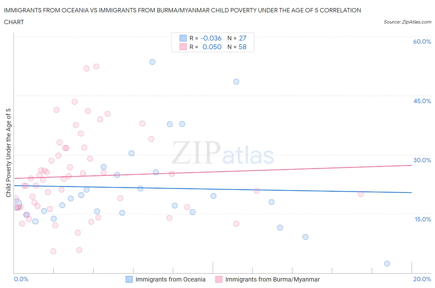 Immigrants from Oceania vs Immigrants from Burma/Myanmar Child Poverty Under the Age of 5