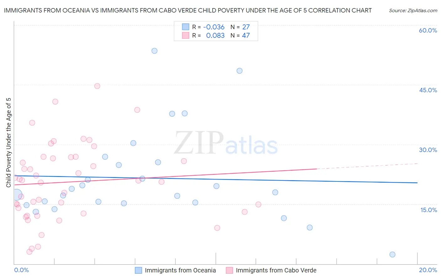Immigrants from Oceania vs Immigrants from Cabo Verde Child Poverty Under the Age of 5