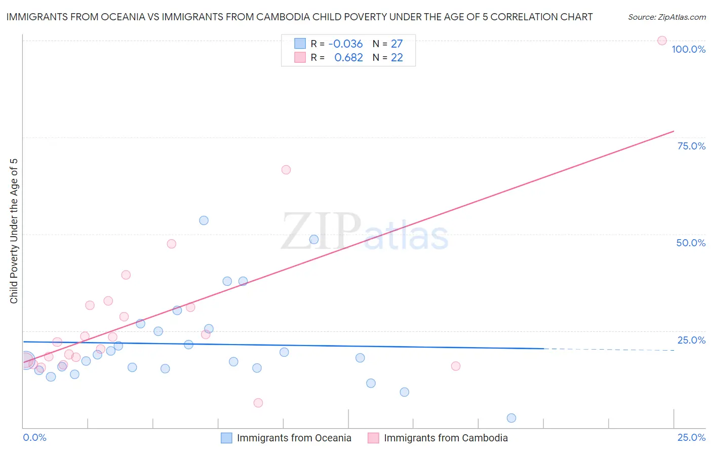 Immigrants from Oceania vs Immigrants from Cambodia Child Poverty Under the Age of 5