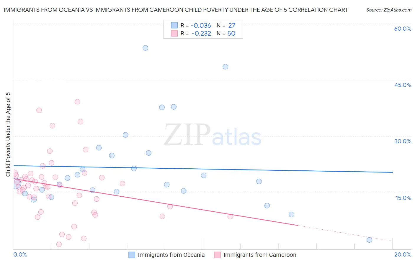 Immigrants from Oceania vs Immigrants from Cameroon Child Poverty Under the Age of 5
