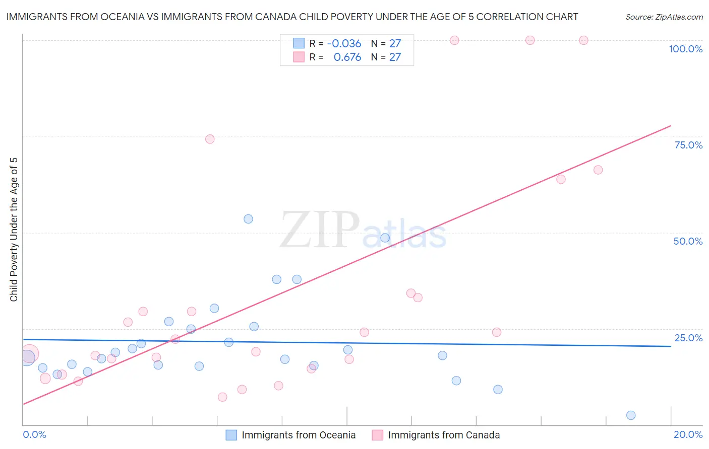 Immigrants from Oceania vs Immigrants from Canada Child Poverty Under the Age of 5